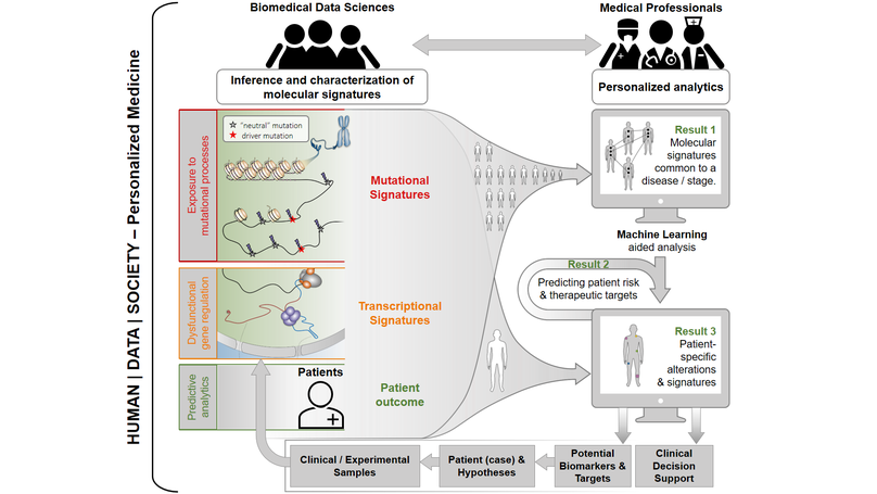 Personalized analytics for Human | Data | Society